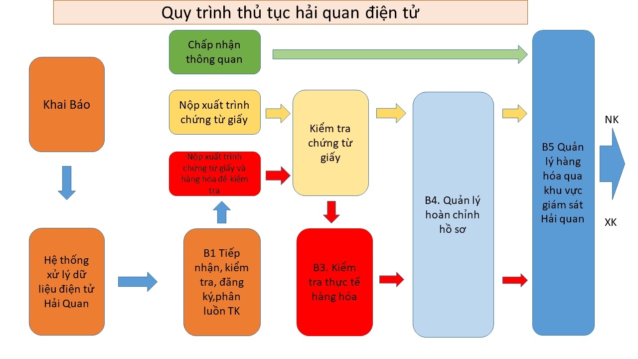 Quy Trinh Thu Tuc Hai Quan Dien Tu